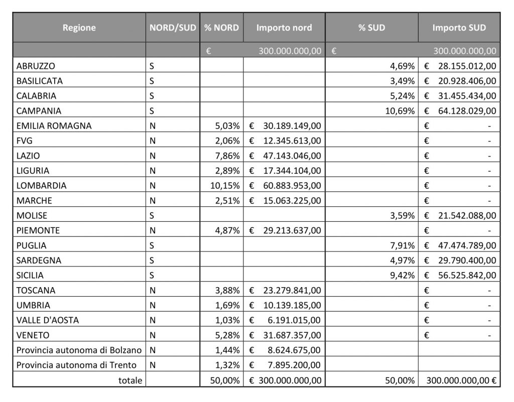 ripartimento risorse pnrr autobus regioni