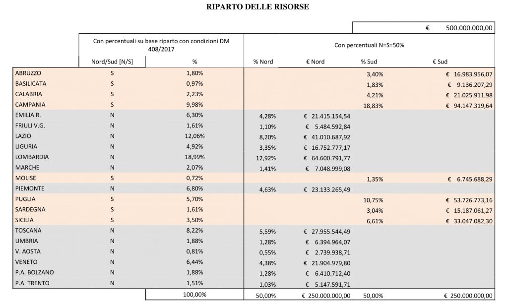 ripartimento risorse pnrr treni regionali